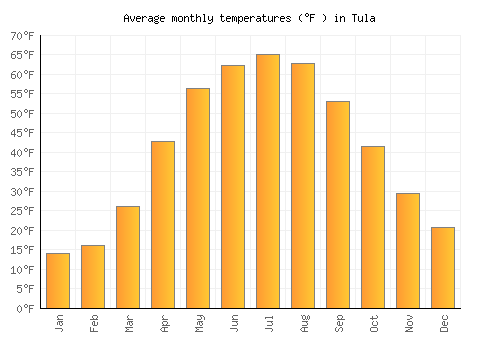 Tula average temperature chart (Fahrenheit)