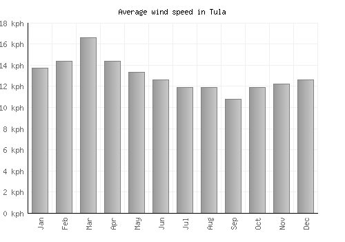 Tula average winspeed by month (km/h)