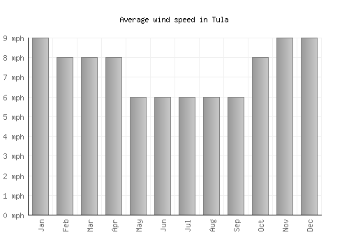Tula average winspeed by month (mph)