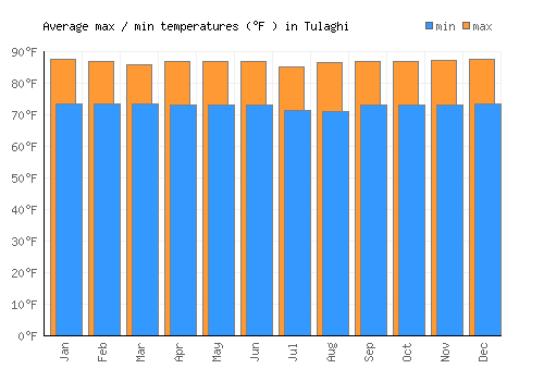 Tulaghi average minimum / maximum temperatures (Fahrenheit)