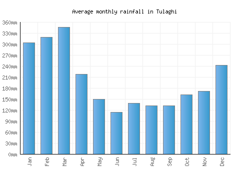 Tulaghi monthly rainfall chart (mm)