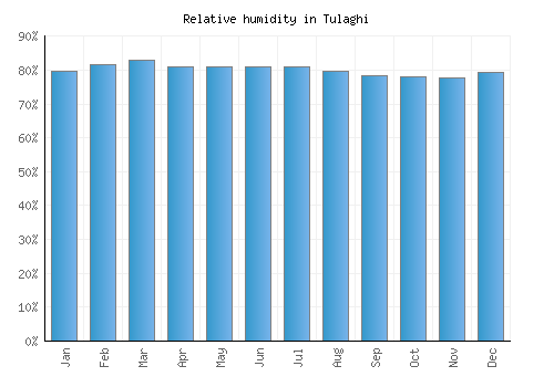Tulaghi relative humidity averages