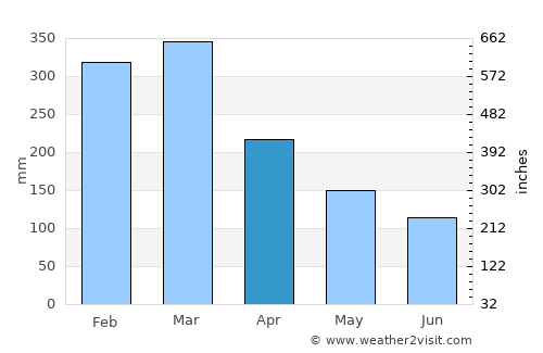 Tulaghi average rain in April