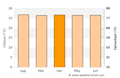 Tulaghi average temperature in April