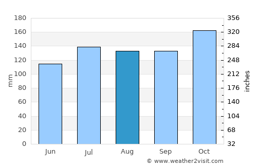 Tulaghi average rain in August