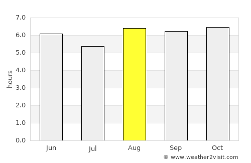 Tulaghi average rain in August