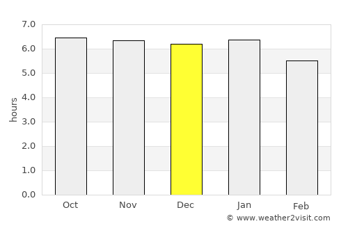 Tulaghi average rain in December