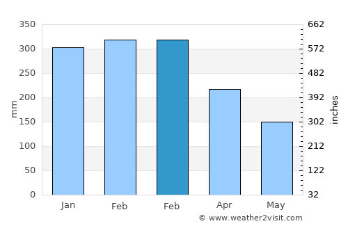 Tulaghi average rain in February