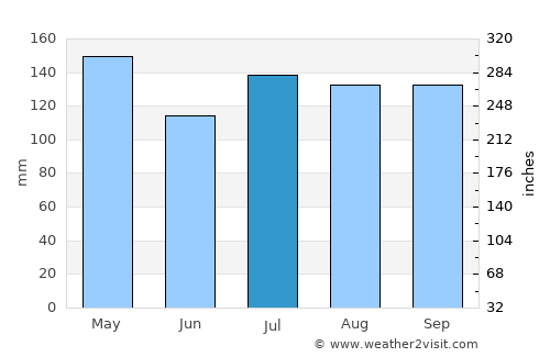 Tulaghi average rain in July
