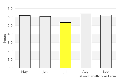 Tulaghi average rain in July