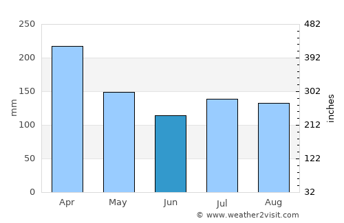 Tulaghi average rain in June