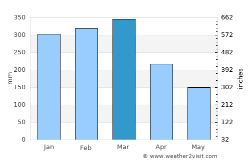 Tulaghi average rain in March