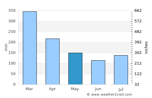 Tulaghi average rain in May