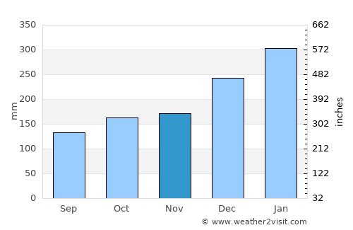 Tulaghi average rain in November