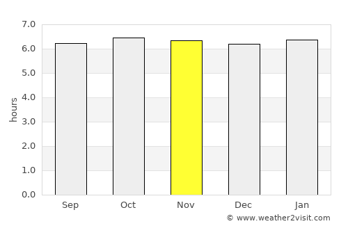 Tulaghi average rain in November