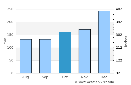 Tulaghi average rain in October