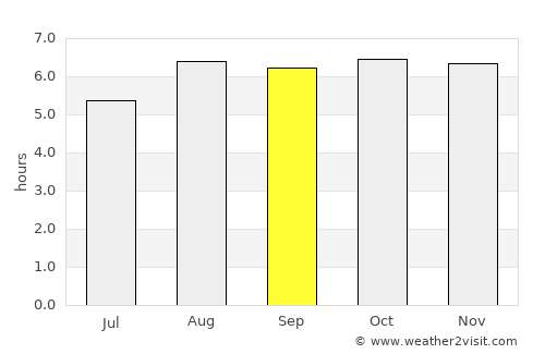 Tulaghi average rain in September