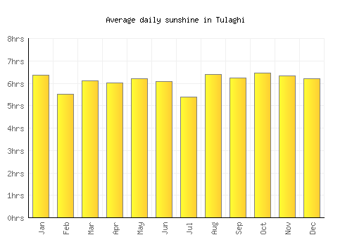 Tulaghi average daily sunshine chart