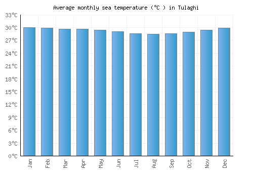 Tulaghi average sea temperature chart (Celsius)