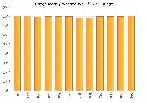 Tulaghi average temperature chart (Fahrenheit)
