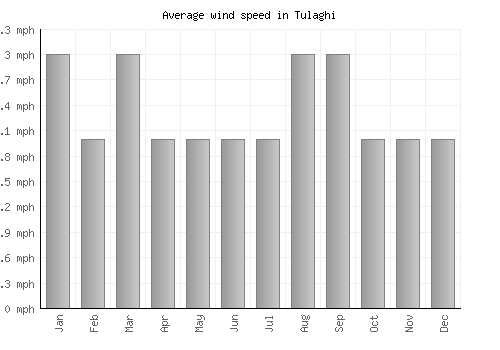 Tulaghi average winspeed by month (mph)