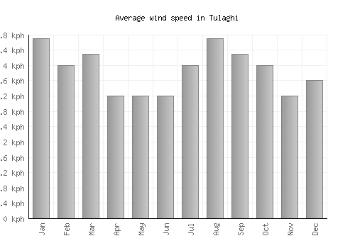 Tulaghi average winspeed by month (km/h)