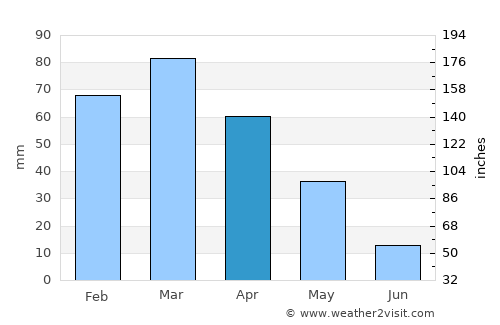 Tūlak average rain in April