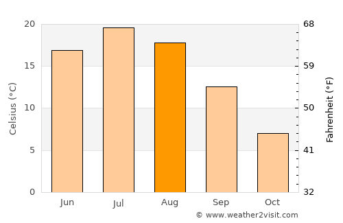 Tūlak average temperature in August