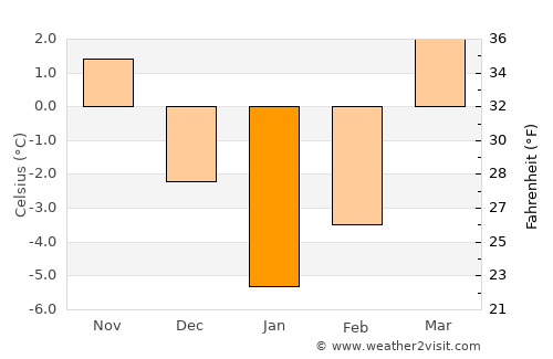 Tūlak average temperature in January