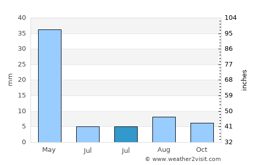Tūlak average rain in July
