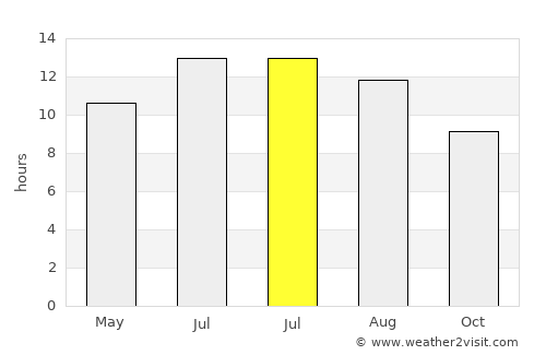 Tūlak average rain in July