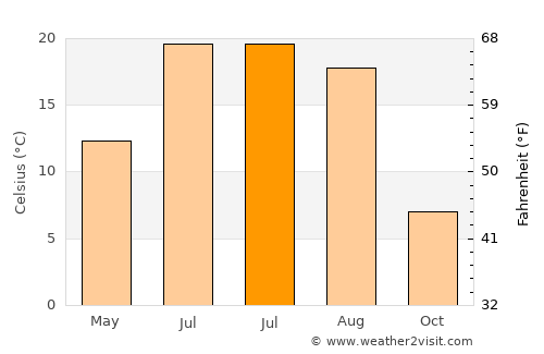 Tūlak average temperature in July