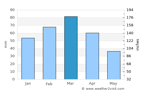 Tūlak average rain in March