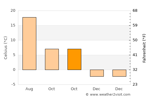 Tūlak average temperature in October
