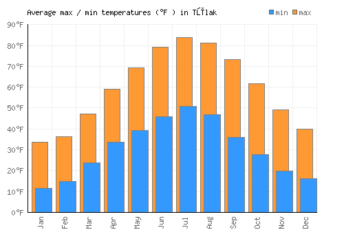 Tūlak average minimum / maximum temperatures (Fahrenheit)