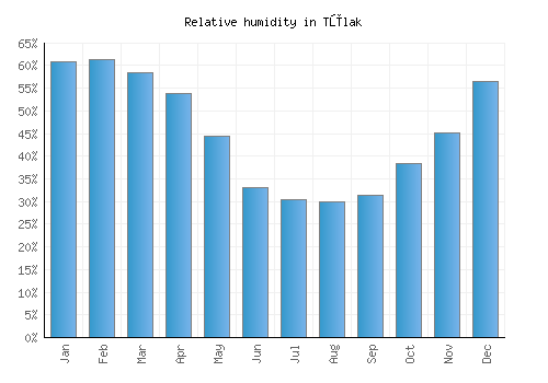 Tūlak relative humidity averages