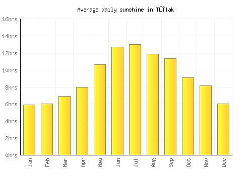 Tūlak average daily sunshine chart