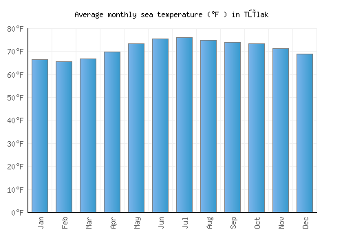 Tūlak average sea temperature chart (Fahrenheit)