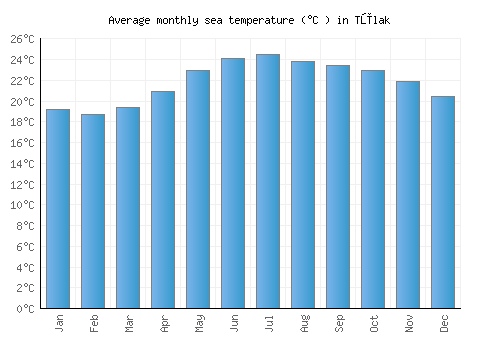 Tūlak average sea temperature chart (Celsius)
