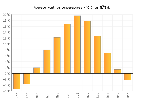 Tūlak average temperature chart (Celsius)