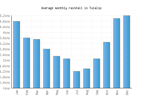 Tulalip monthly rainfall chart (inches)