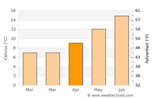 Tulalip average temperature in April