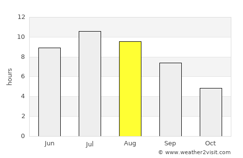 Tulalip average rain in August