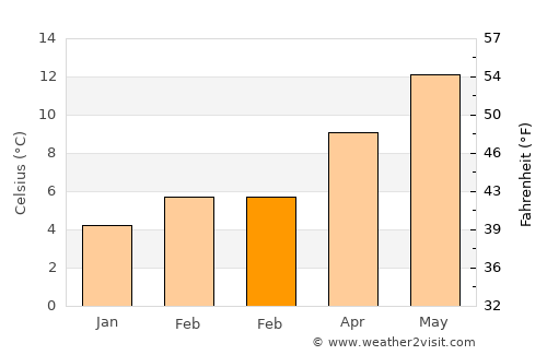 Tulalip average temperature in February