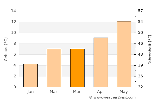 Tulalip average temperature in March