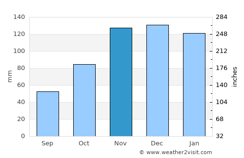 Tulalip average rain in November