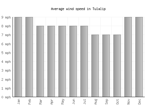 Tulalip average winspeed by month (mph)