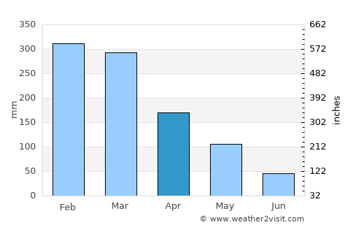 Tulangan Utara average rain in April