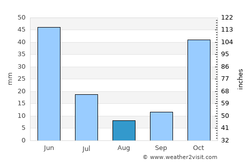 Tulangan Utara average rain in August