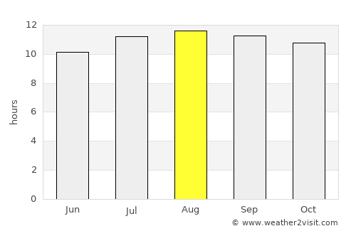 Tulangan Utara average rain in August